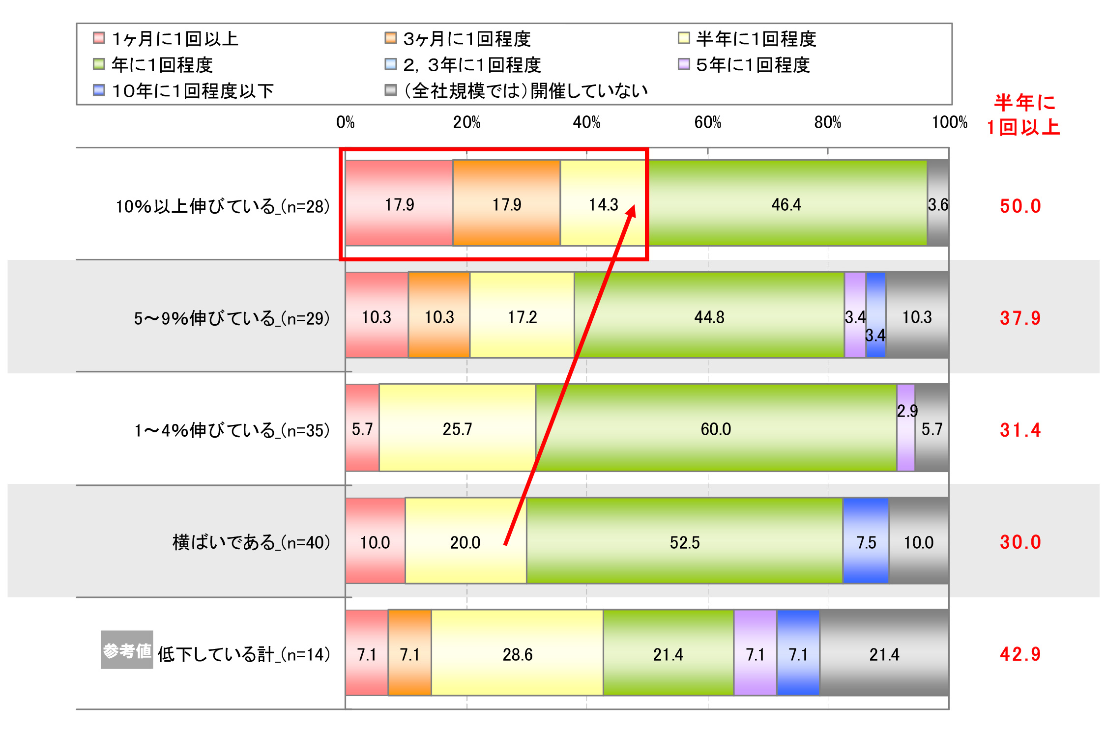 社内イベント(表彰式)の開催状況