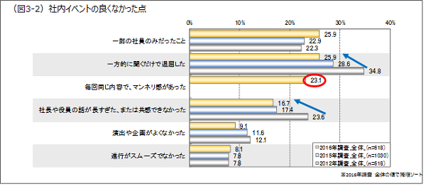 社内イベントの良くなかった点
