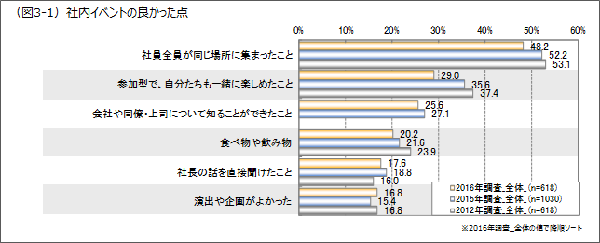 社内イベントの良かった点