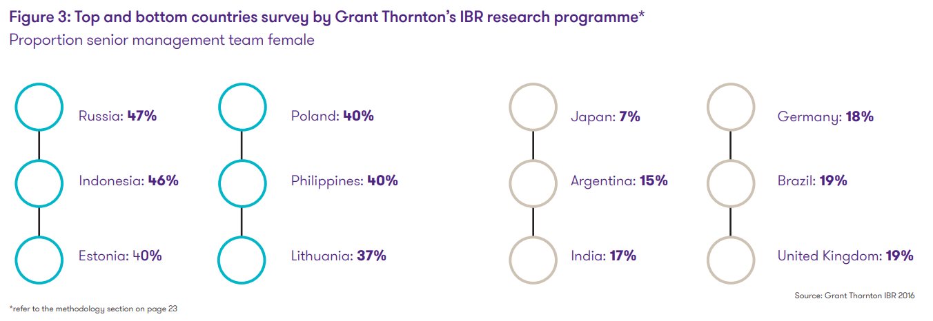 女性管理職の比率