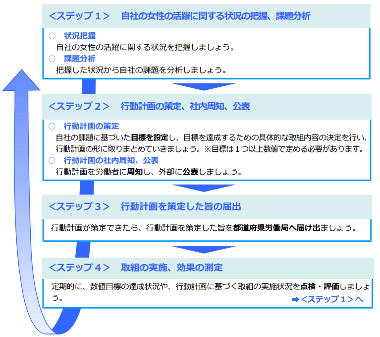 行動計画策定から取組の流れ