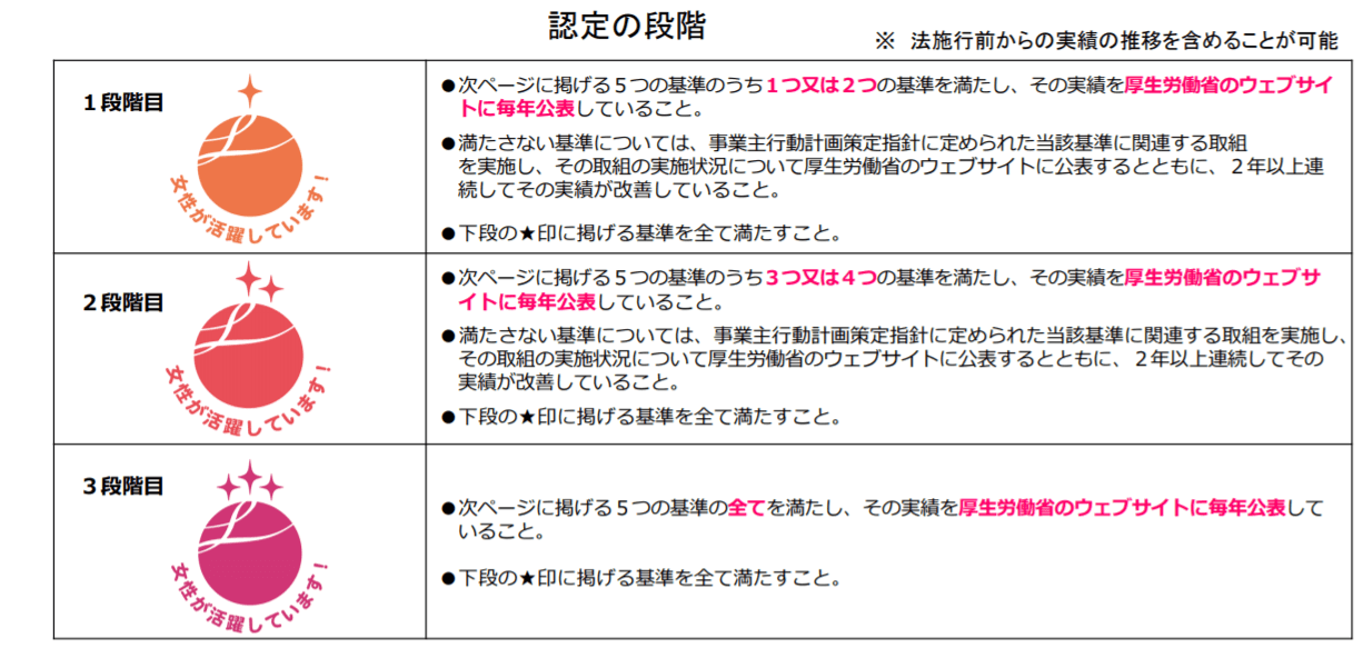 えるぼし認定の段階について