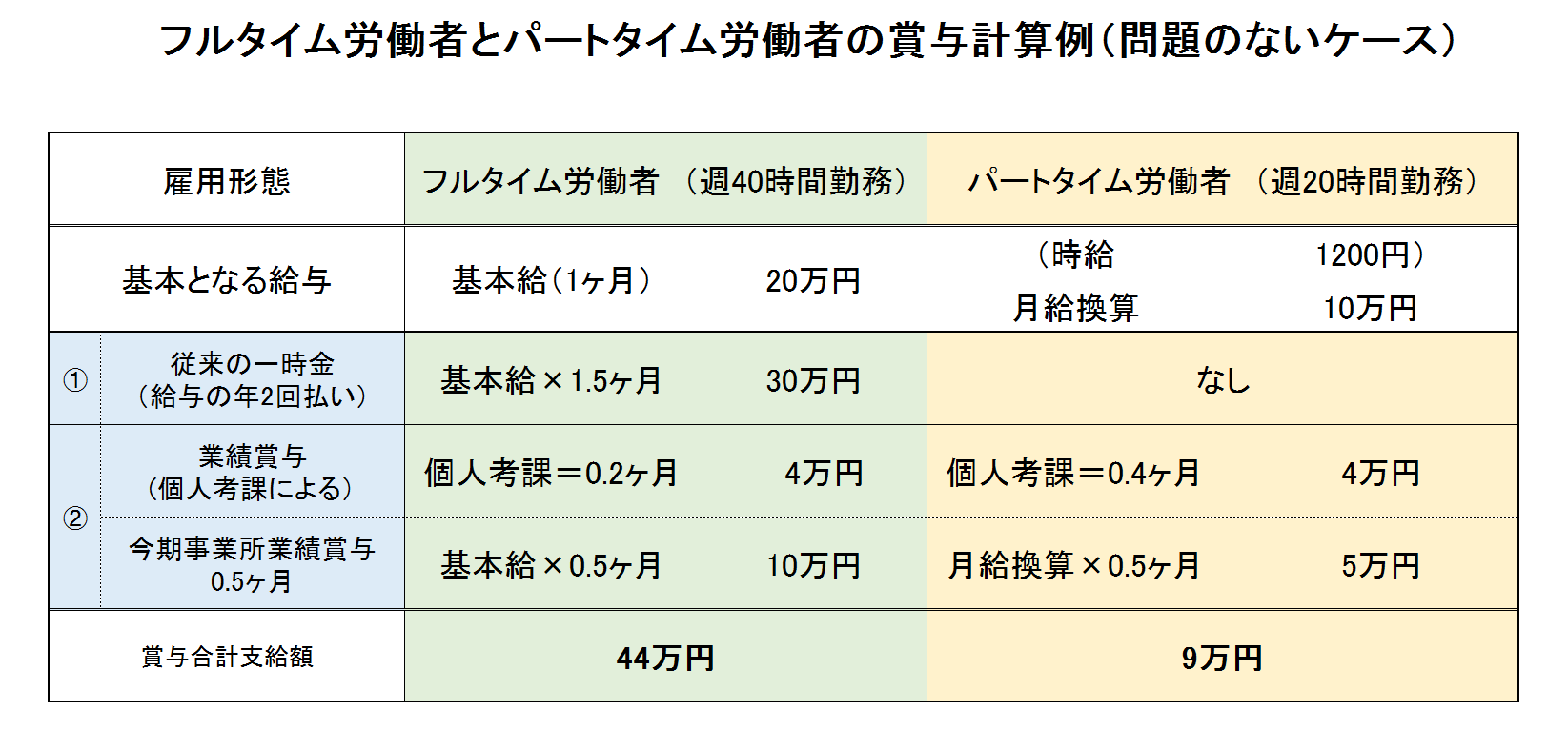 フルタイム労働者とパートタイム労働者の賞与計算例