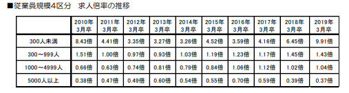 従業員規模別の求人倍率の推移