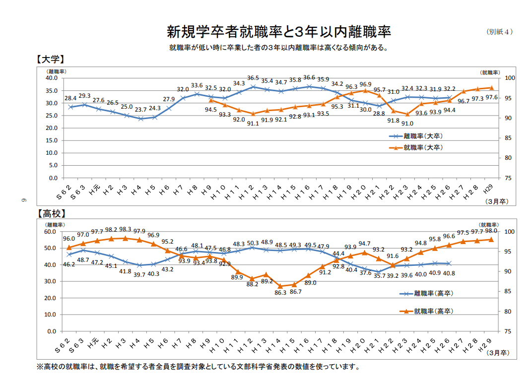 新規学卒者就職率と3年以内離職率