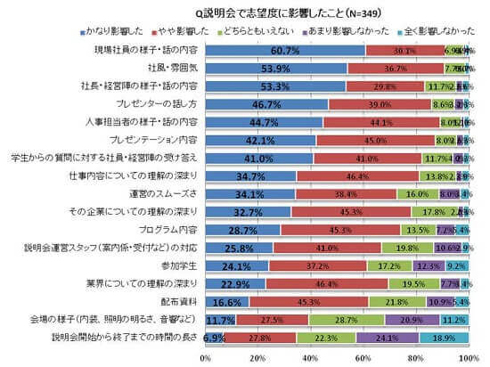 説明会で志望度に影響すること