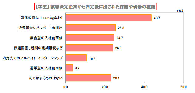 就職決定企業から内定後に出された課題や研修の種類