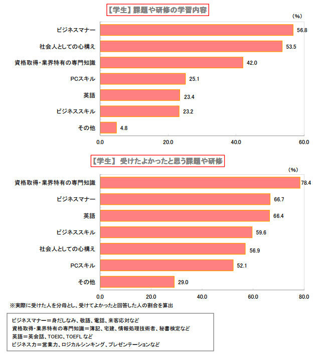 課題や研修の学習内容