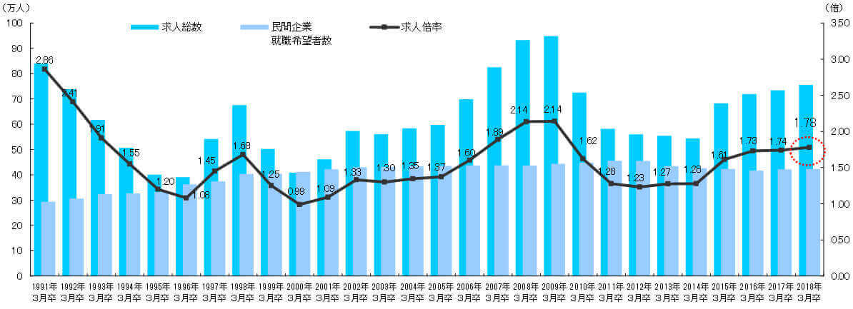 求人総数および民間企業就職希望者数・求人倍率の推移