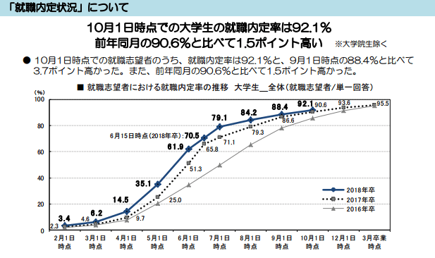 「就職内定状況」について