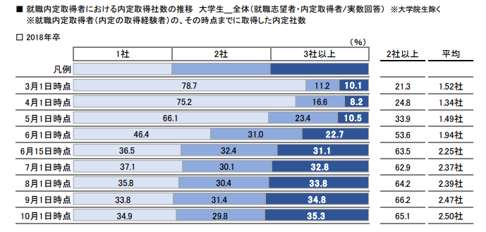 内定取得者数の状況