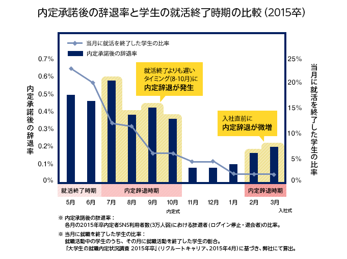 内定承諾後の辞退率と学生の就活終了時期の比較