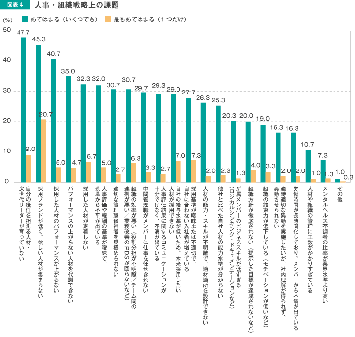 人事・組織戦略上の課題