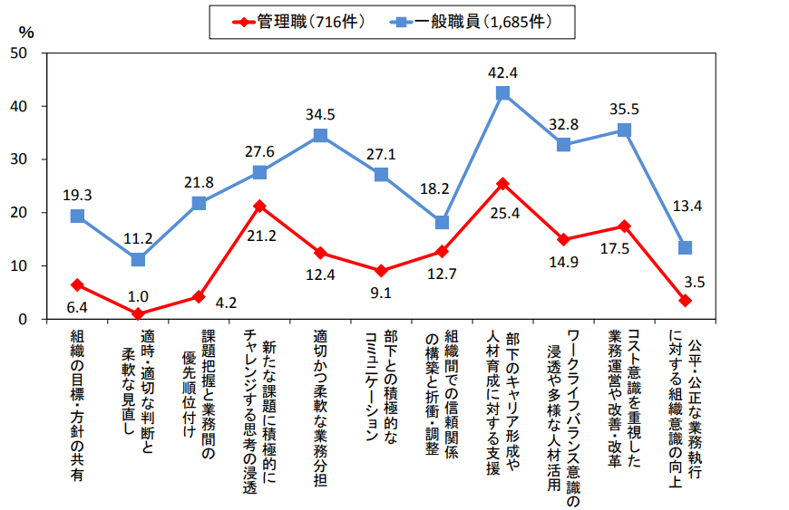 管理職がマネジメント行動を執れていないと思う割合
