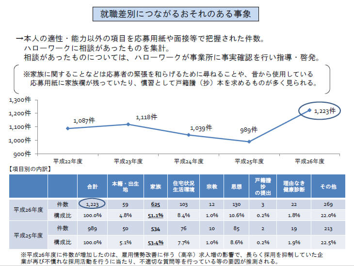 就職差別につながるおそれのある事象