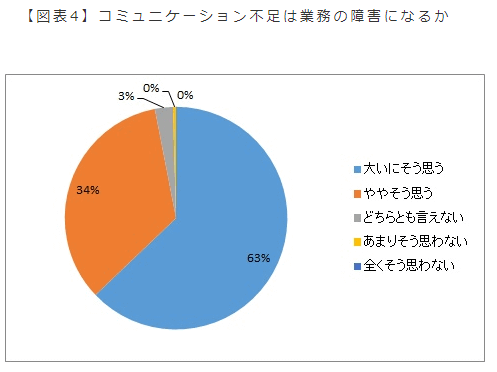 コミュニケーション不足は業務の障害になるか