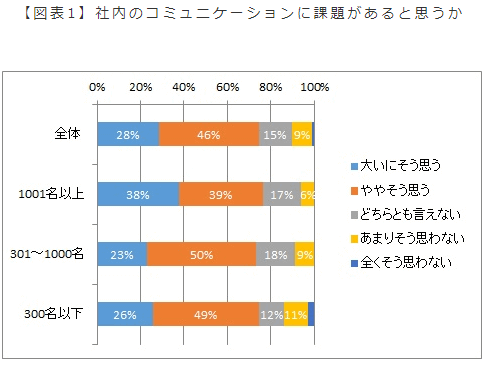 社内のコミュニケーションに課題があると思うか
