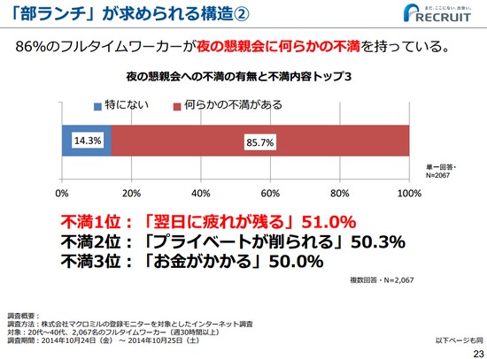 夜の懇親会に何らかの不満がある割合