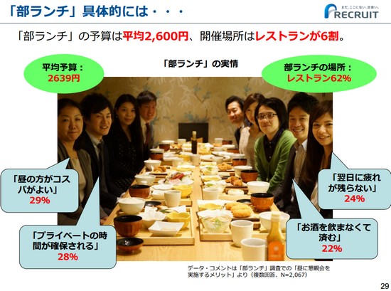 ランチ懇親会の平均予算