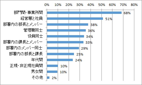 課題のあるコミュニケーションはどこか