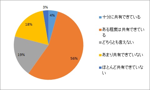 社内の情報共有は十分にできているか