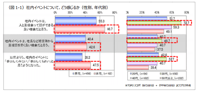 社内イベントについて、どう感じるか