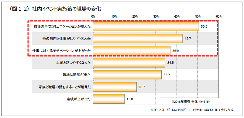 社内イベント実施後の職場の変化