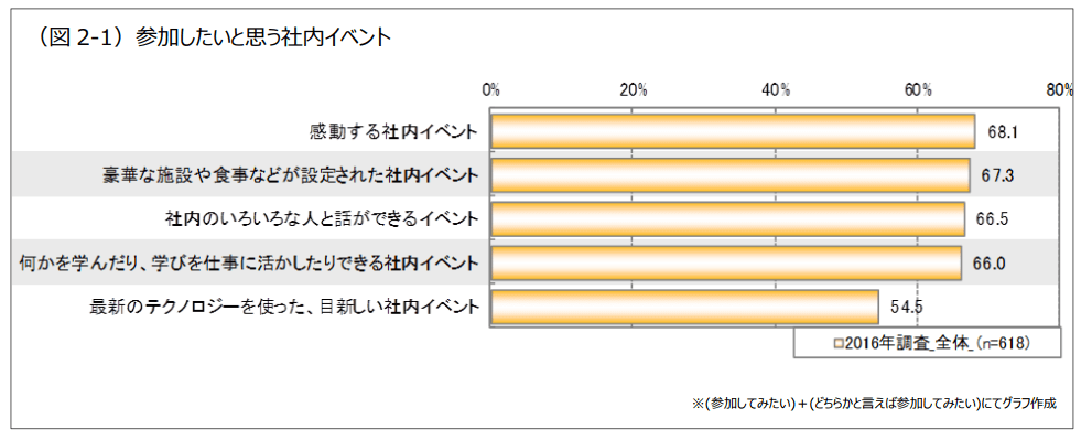 参加したいと思う社内イベント