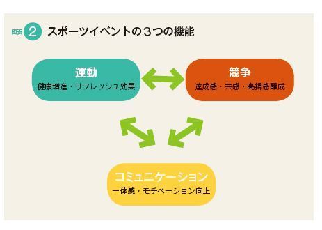 スポーツイベントの３つの機能