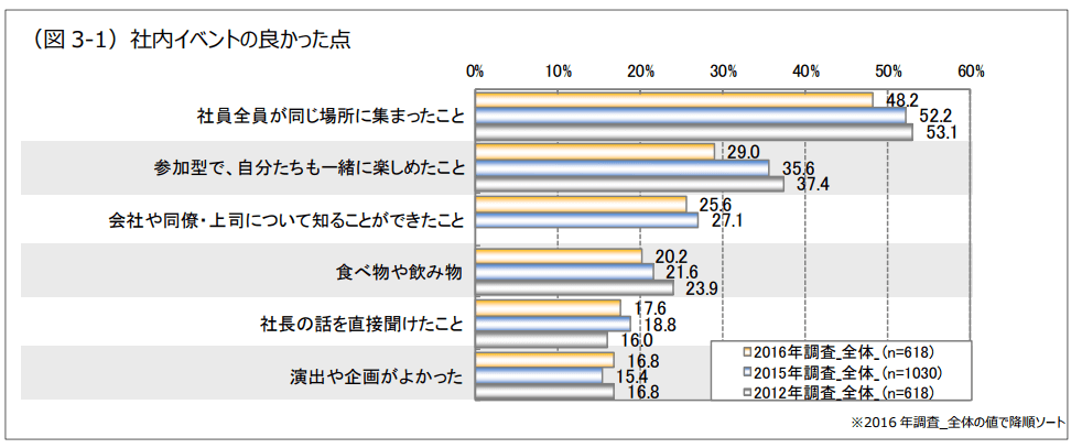 社内イベントの良かった点