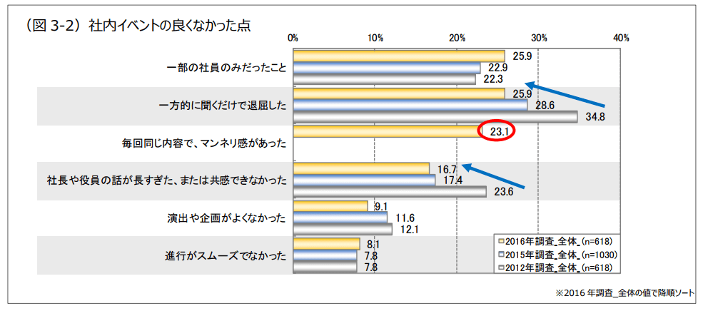 社内イベントの良くなかった点