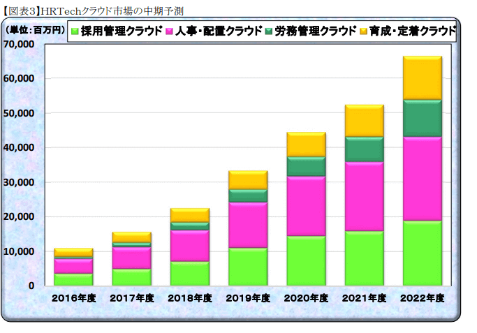 市場規模の推移