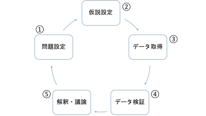 ピープルアナリティクス の手順