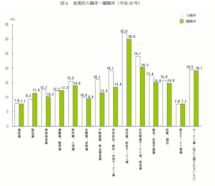 産業別入職率・離職率(平成28年)