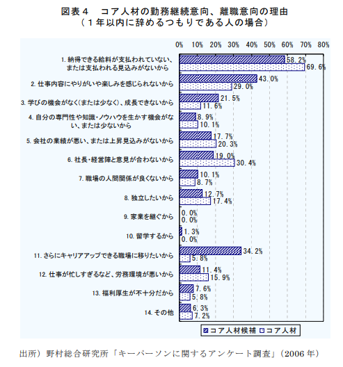 コア人材の勤務継続意向、離職意向の理由