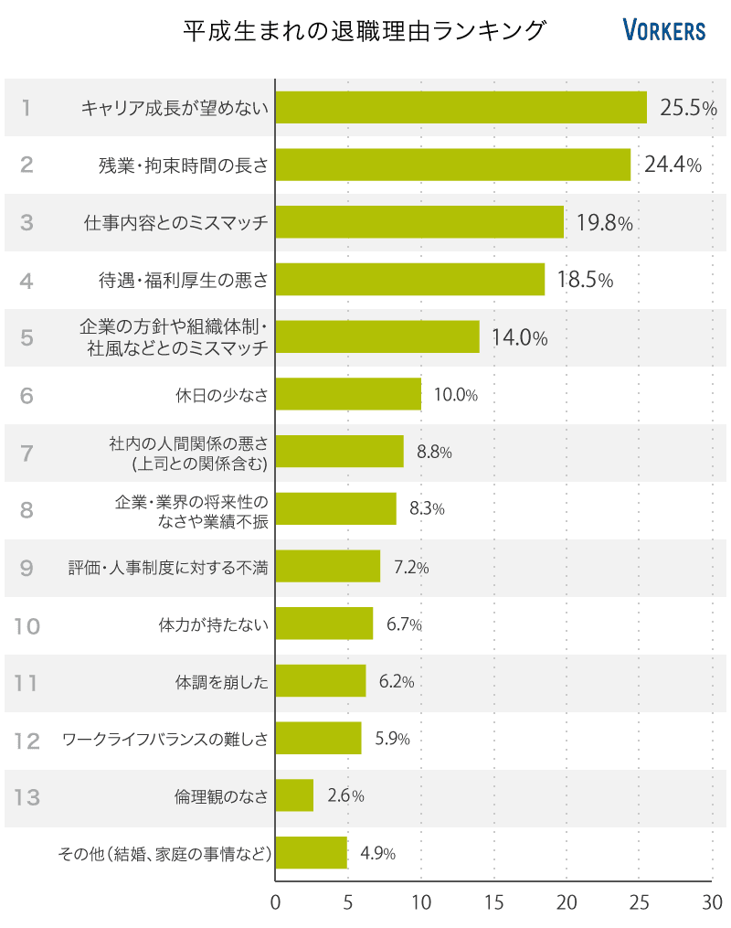平成生まれの退職理由ランキング
