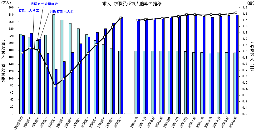 求人、求職及び求人倍率の推移