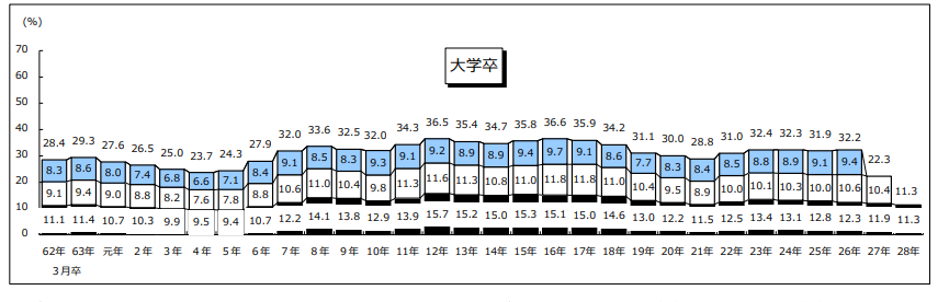 新規学卒就職者の学歴別就職後3年以内離職率の推移