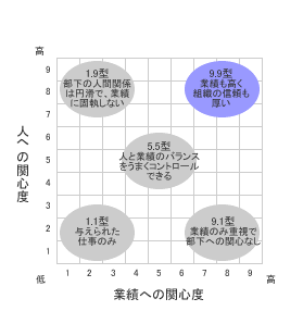 マネジリアル・グリッド論