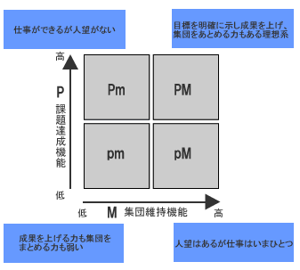 PM理論