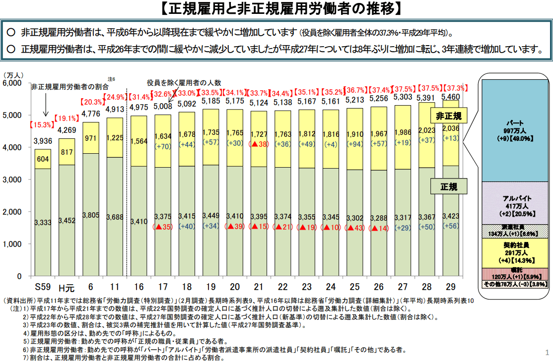 正規雇用と非正規雇用労働者の推移