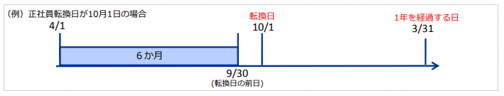 正社員の転換日