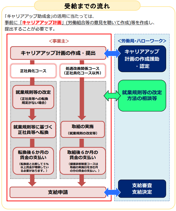 キャリアアップ助成金の受給までの流れ