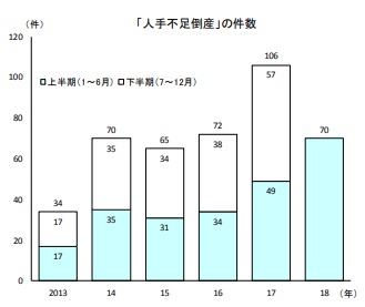人手不足倒産の推移