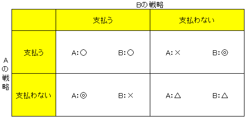 囚人のジレンマ例