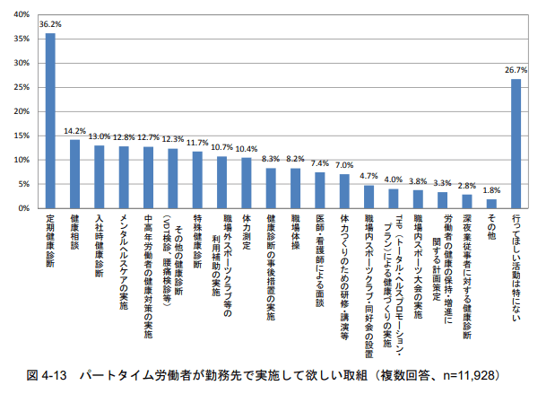 パートタイム労働者が勤務先で実施してほしい取り組み