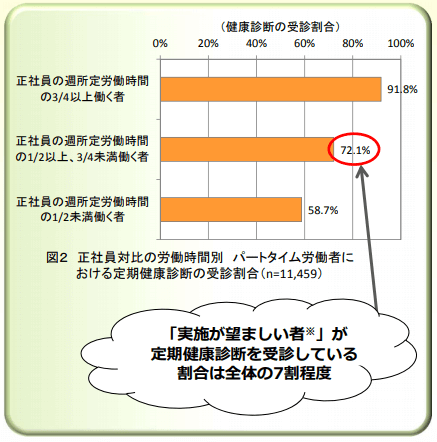 健康診断の受診割合