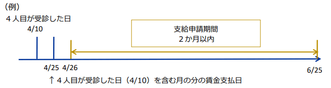 健康診断制度コースの申請