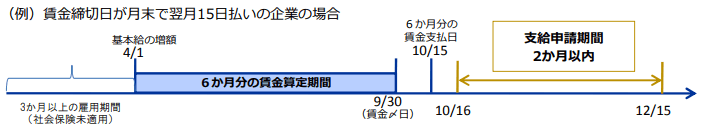 諸手当等共通化コース申請の流れ