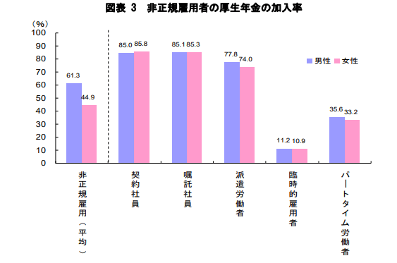 厚生年金の加入率